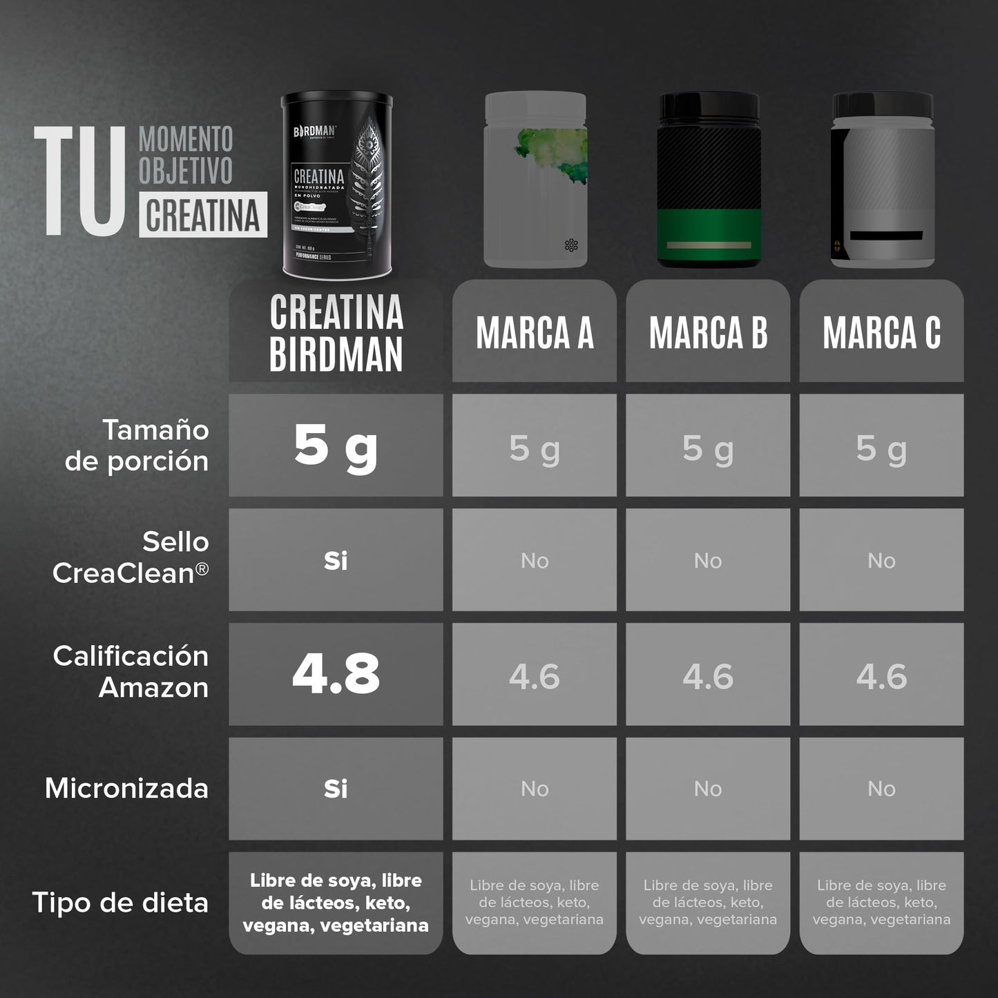 BIRDMAN Creatina Monohidratada de Alta Pureza En Polvo Sin Sabor, Preworkout, Alto Rendimiento | 90 Servicios | 450g.