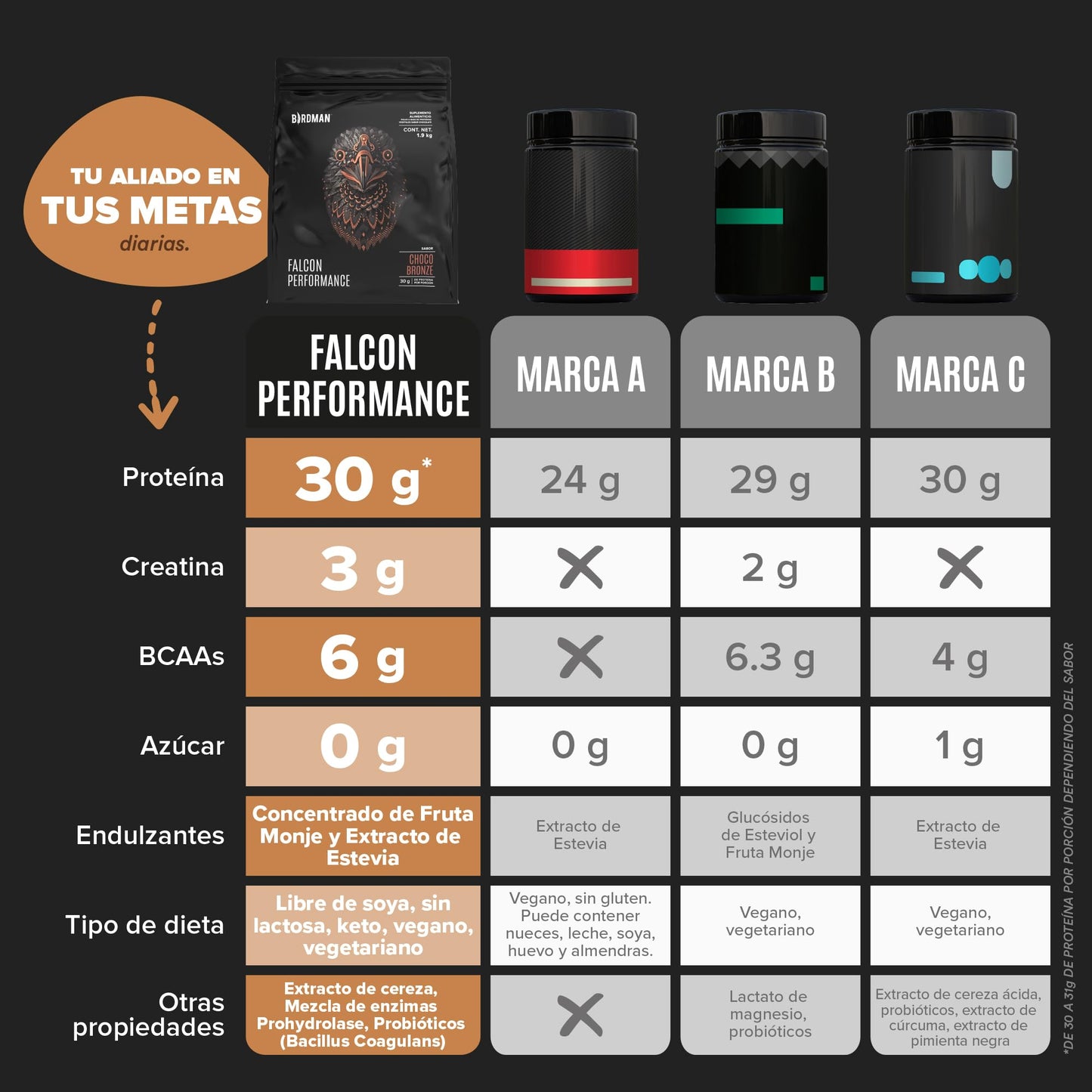 Birdman Falcon Performance Proteina Premium Alto Rendimiento En Polvo, 30gr proteina y 3gr Creatina por porción, Sin Inflamacion, Sin Acne, Sabor Choco Bronze | 50 servicios | 1.9kg