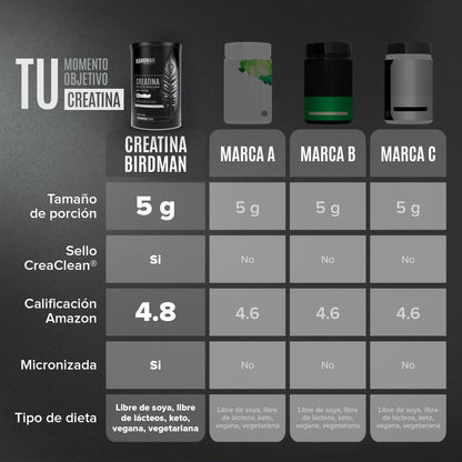 BIRDMAN Creatina Monohidratada de Alta Pureza En Polvo Sin Sabor, Preworkout, Alto Rendimiento | 90 Servicios | 450g.