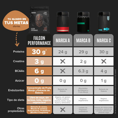 Birdman Falcon Performance Proteina Premium Alto Rendimiento En Polvo, 30gr proteina y 3gr Creatina por porción, Sin Inflamacion, Sin Acne, Sabor Choco Bronze | 50 servicios | 1.9kg